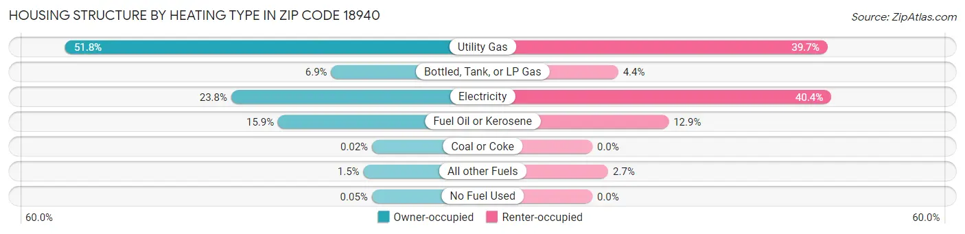 Housing Structure by Heating Type in Zip Code 18940