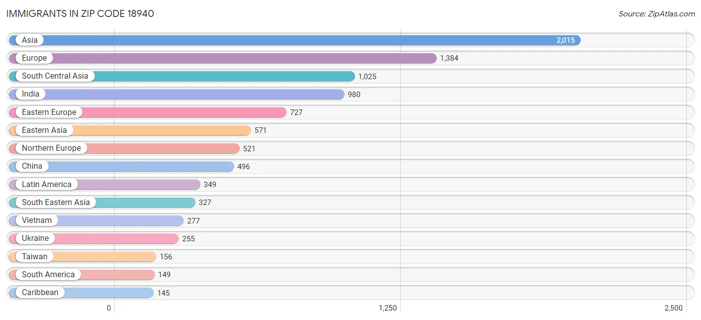 Immigrants in Zip Code 18940