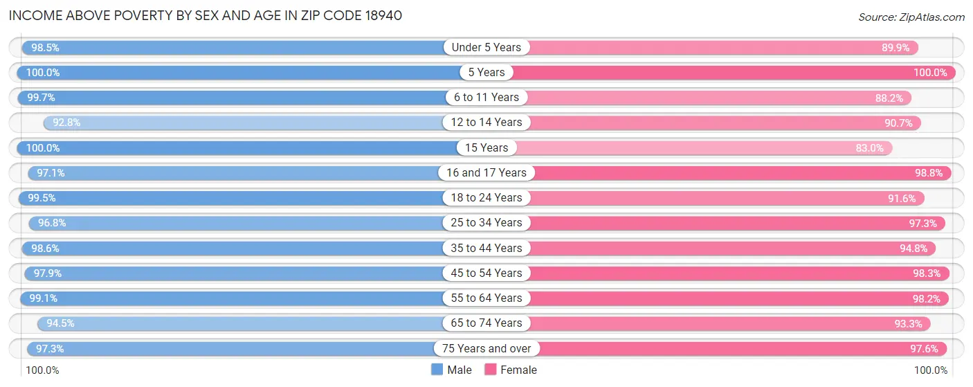 Income Above Poverty by Sex and Age in Zip Code 18940