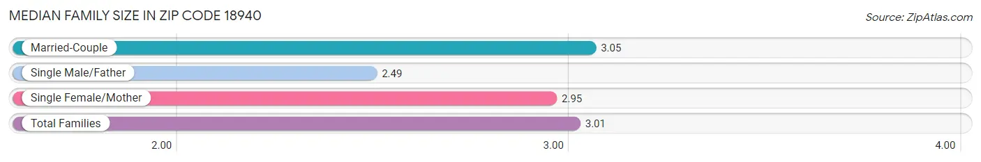 Median Family Size in Zip Code 18940