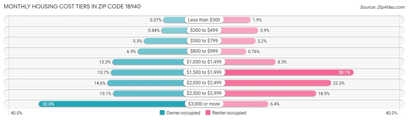 Monthly Housing Cost Tiers in Zip Code 18940