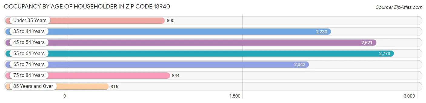 Occupancy by Age of Householder in Zip Code 18940