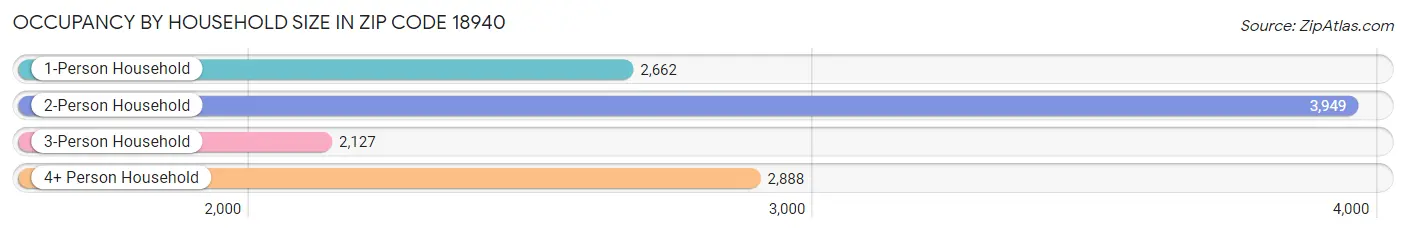 Occupancy by Household Size in Zip Code 18940