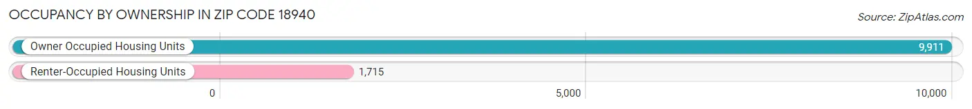 Occupancy by Ownership in Zip Code 18940