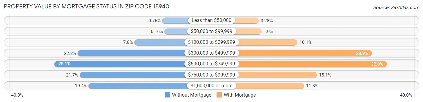 Property Value by Mortgage Status in Zip Code 18940