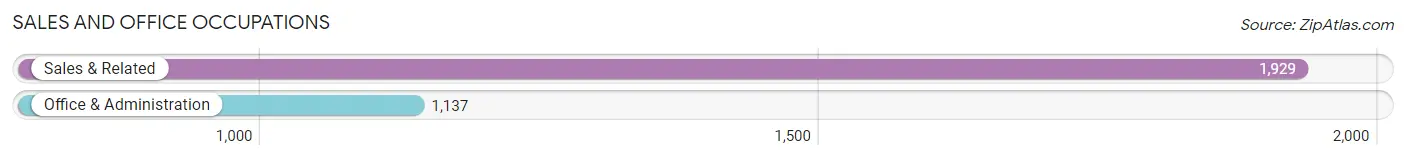 Sales and Office Occupations in Zip Code 18940