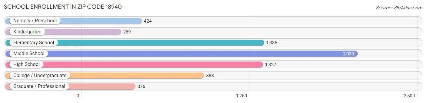 School Enrollment in Zip Code 18940