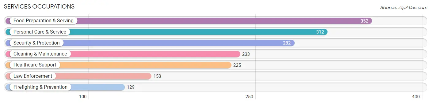 Services Occupations in Zip Code 18940