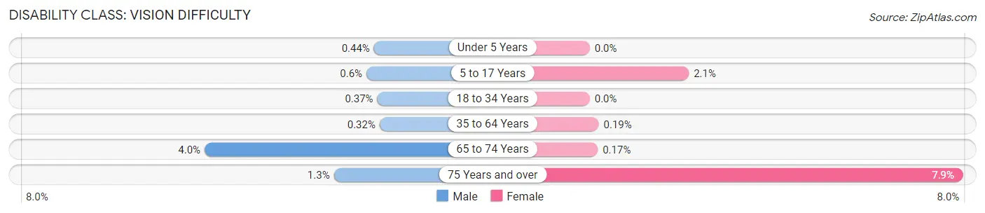 Disability in Zip Code 18940: <span>Vision Difficulty</span>