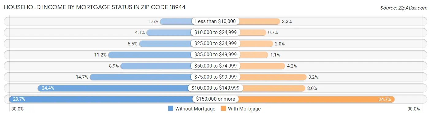 Household Income by Mortgage Status in Zip Code 18944