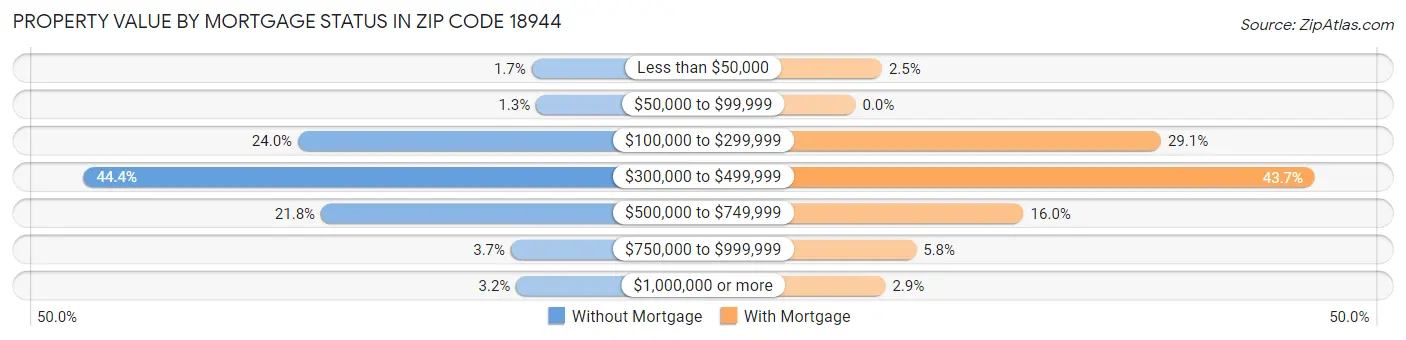 Property Value by Mortgage Status in Zip Code 18944