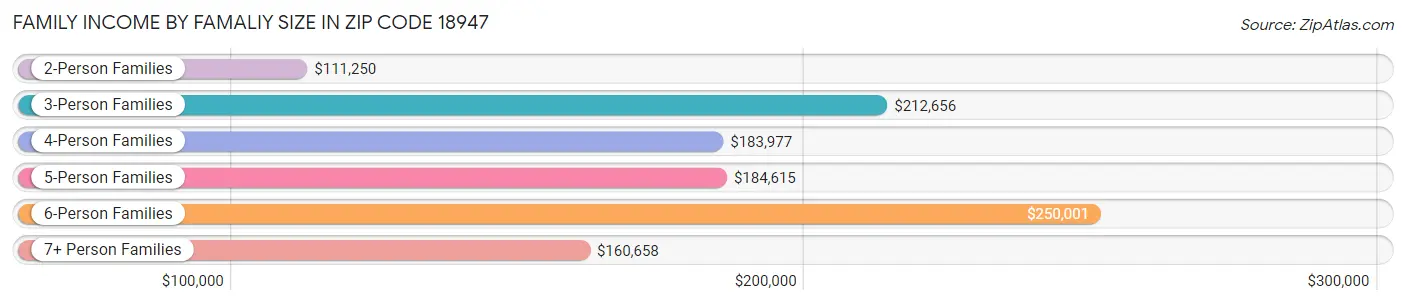 Family Income by Famaliy Size in Zip Code 18947