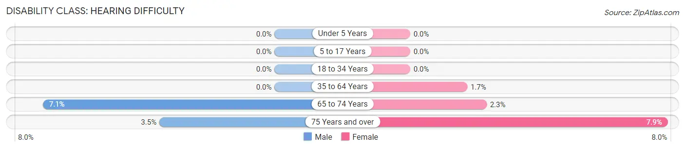 Disability in Zip Code 18947: <span>Hearing Difficulty</span>