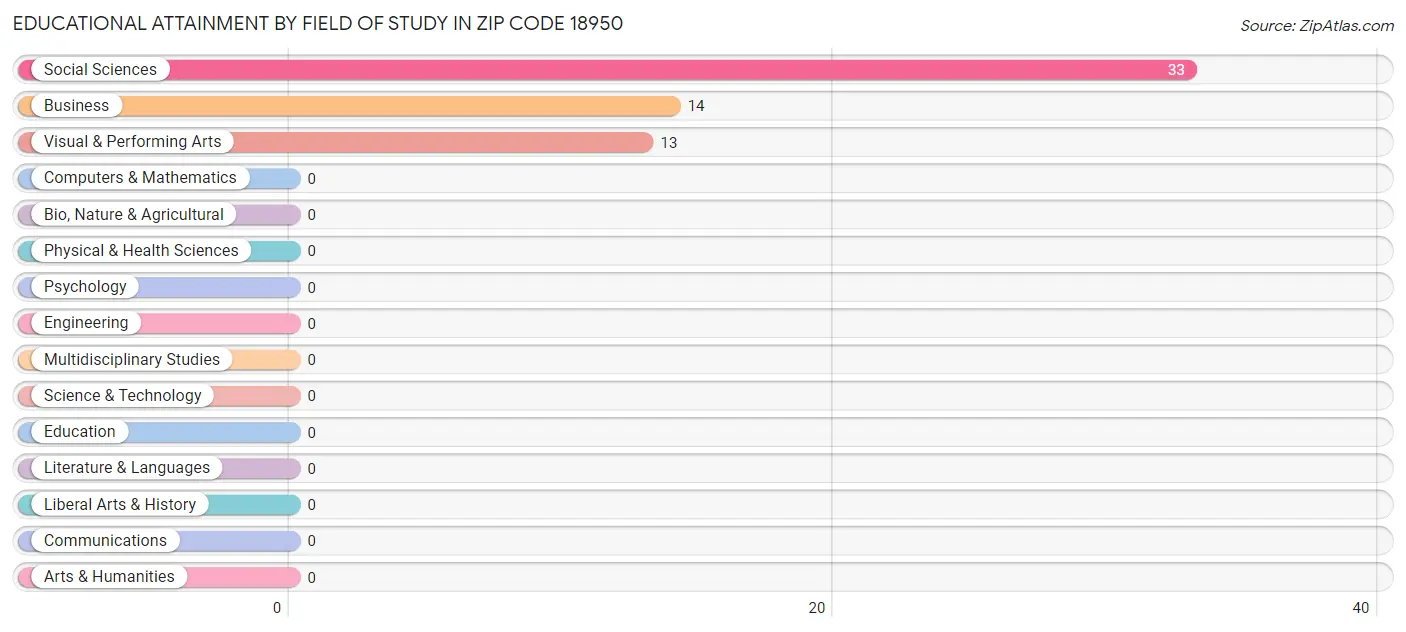 Educational Attainment by Field of Study in Zip Code 18950