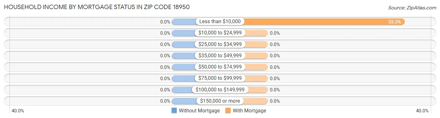Household Income by Mortgage Status in Zip Code 18950