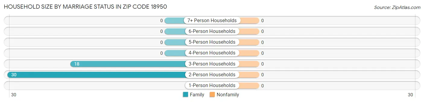 Household Size by Marriage Status in Zip Code 18950