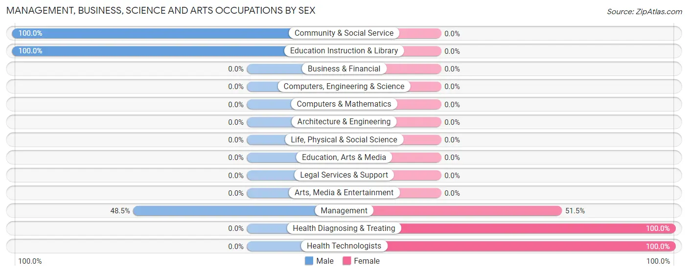 Management, Business, Science and Arts Occupations by Sex in Zip Code 18950