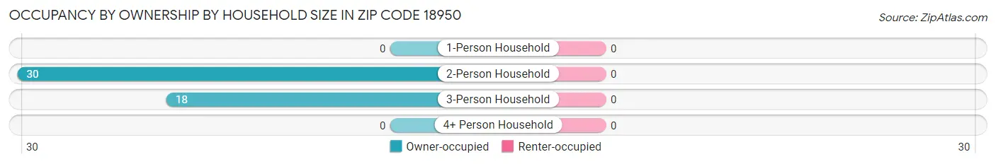 Occupancy by Ownership by Household Size in Zip Code 18950