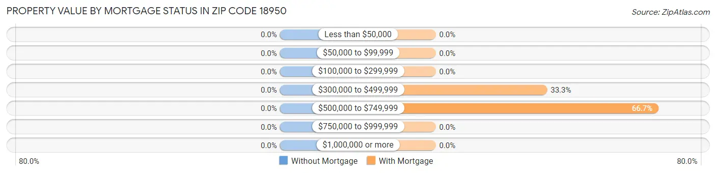 Property Value by Mortgage Status in Zip Code 18950