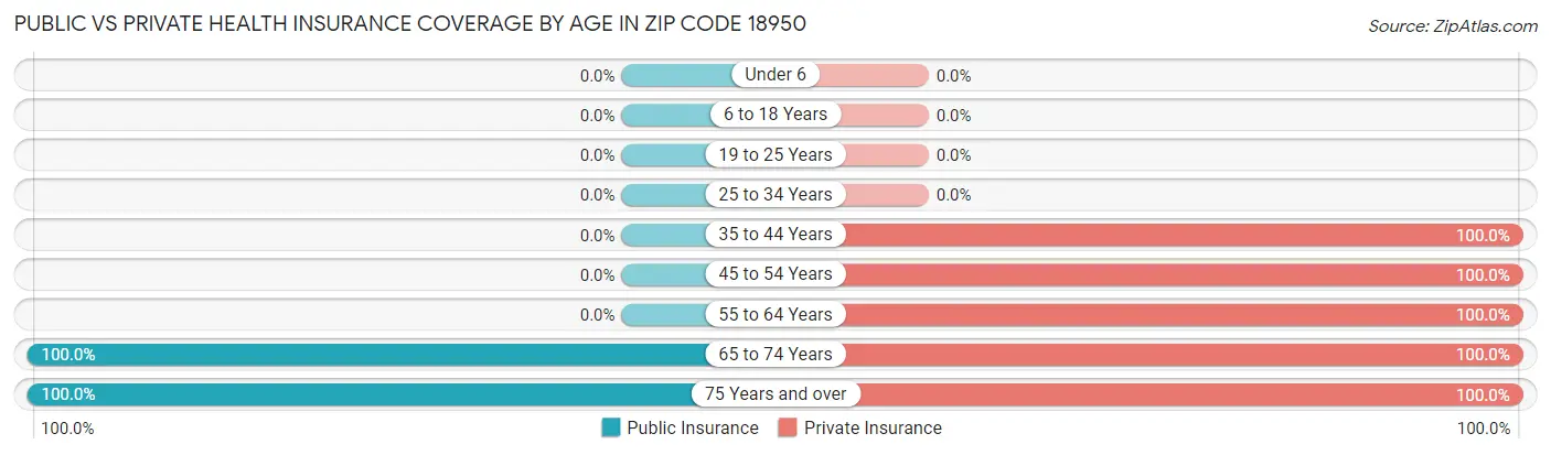 Public vs Private Health Insurance Coverage by Age in Zip Code 18950