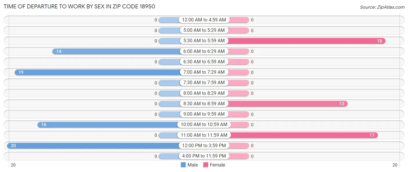 Time of Departure to Work by Sex in Zip Code 18950
