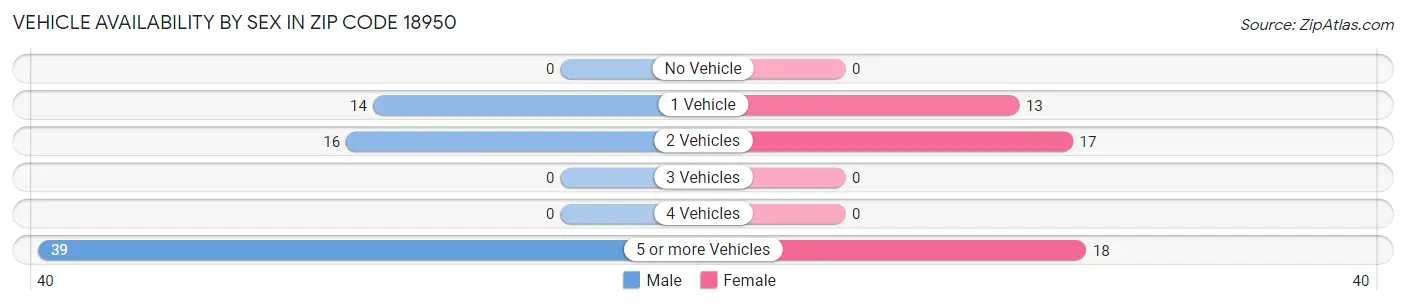 Vehicle Availability by Sex in Zip Code 18950
