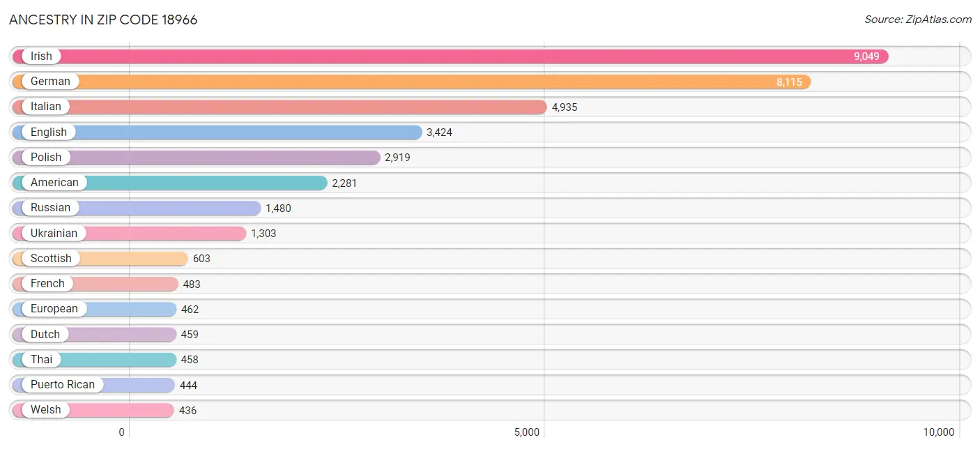 Ancestry in Zip Code 18966