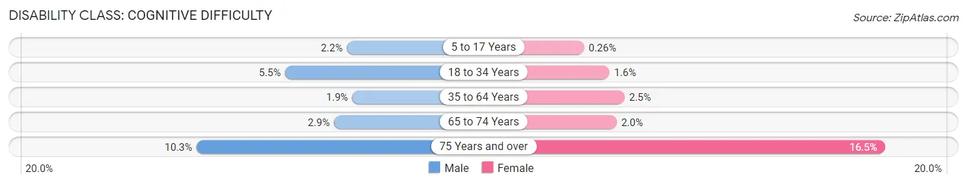 Disability in Zip Code 18966: <span>Cognitive Difficulty</span>