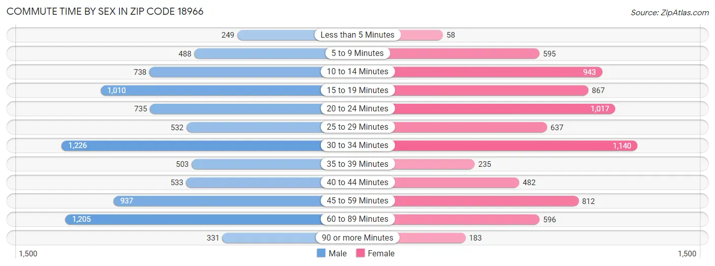 Commute Time by Sex in Zip Code 18966