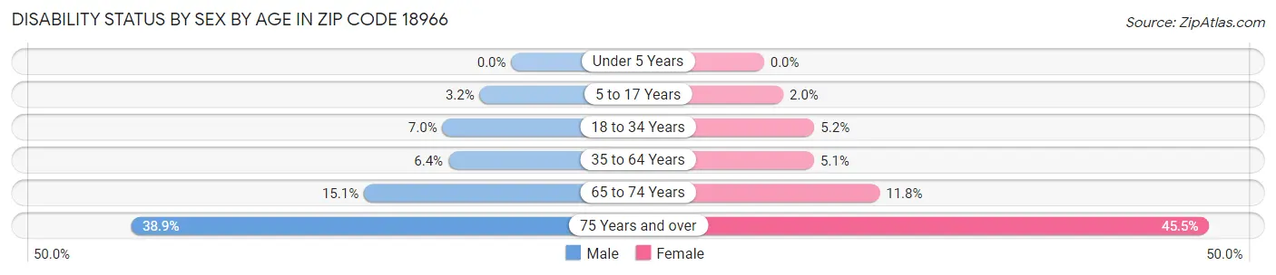 Disability Status by Sex by Age in Zip Code 18966