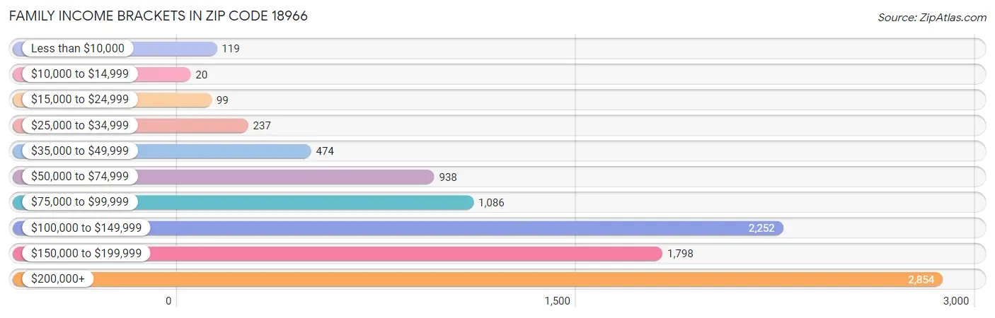 Family Income Brackets in Zip Code 18966