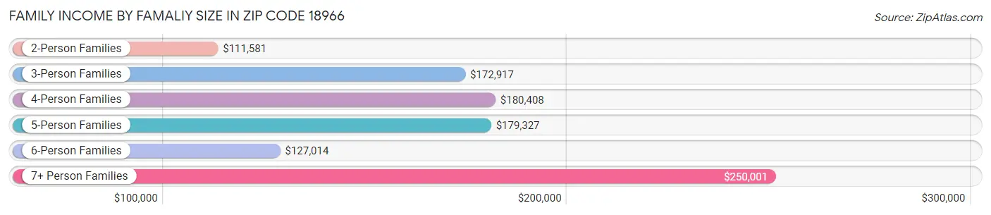 Family Income by Famaliy Size in Zip Code 18966