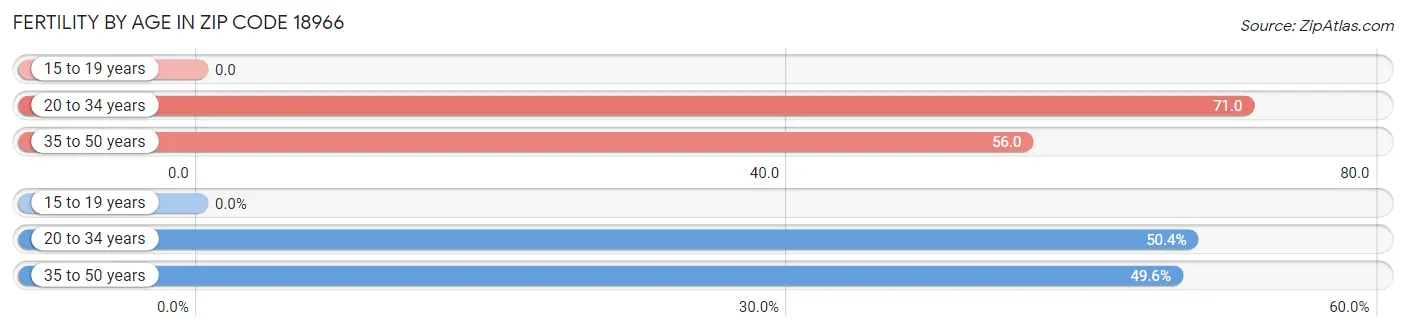 Female Fertility by Age in Zip Code 18966