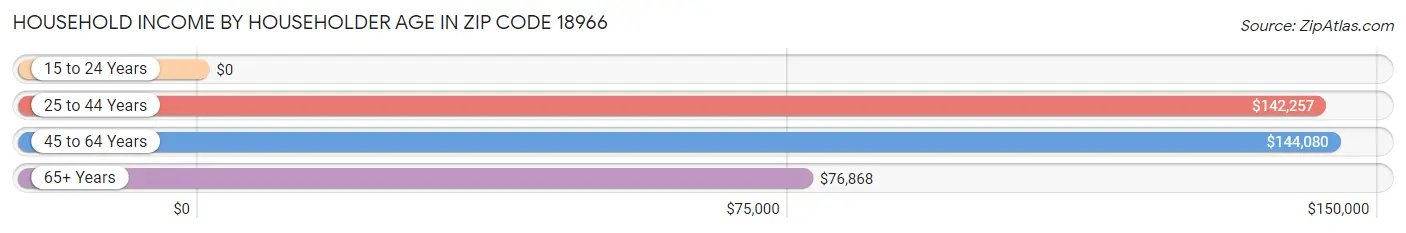 Household Income by Householder Age in Zip Code 18966