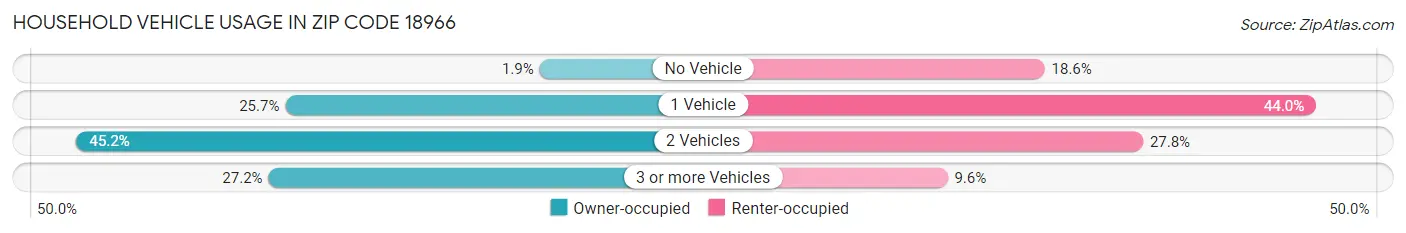 Household Vehicle Usage in Zip Code 18966