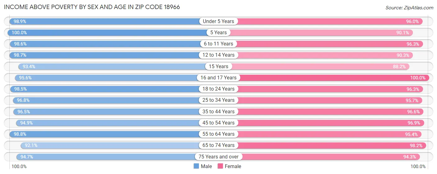 Income Above Poverty by Sex and Age in Zip Code 18966