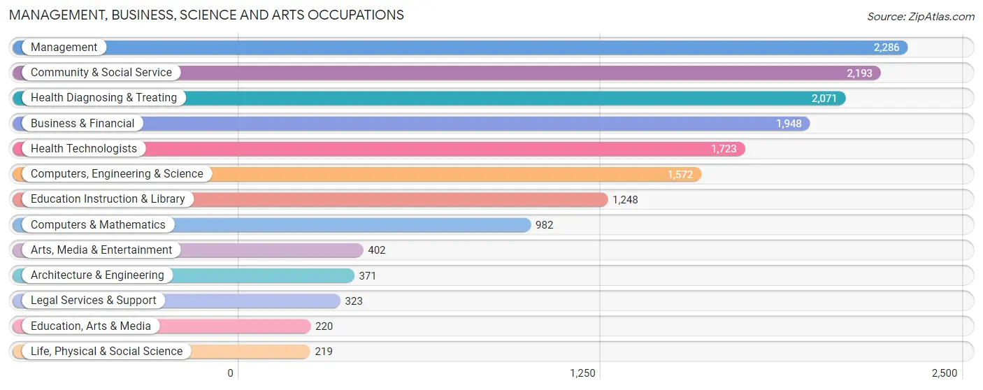 Management, Business, Science and Arts Occupations in Zip Code 18966