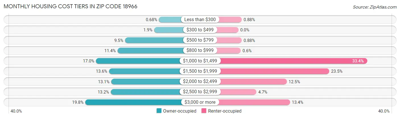 Monthly Housing Cost Tiers in Zip Code 18966