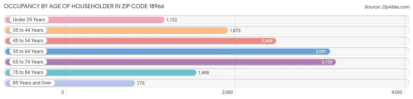 Occupancy by Age of Householder in Zip Code 18966