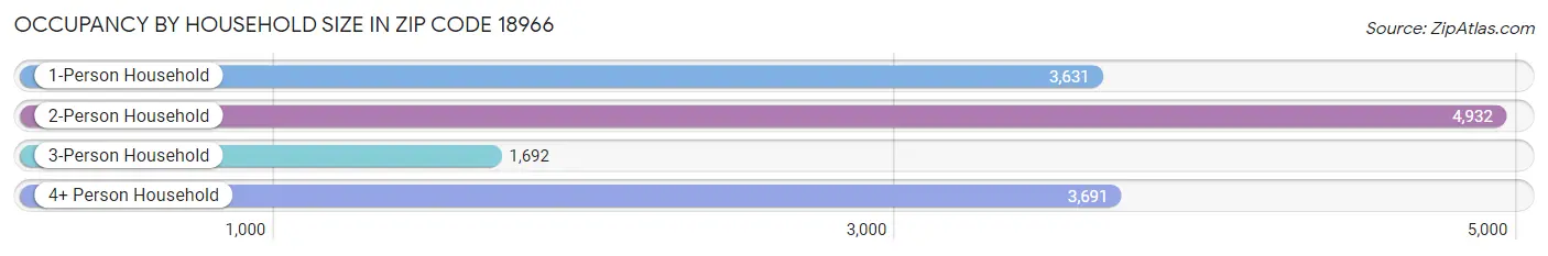 Occupancy by Household Size in Zip Code 18966