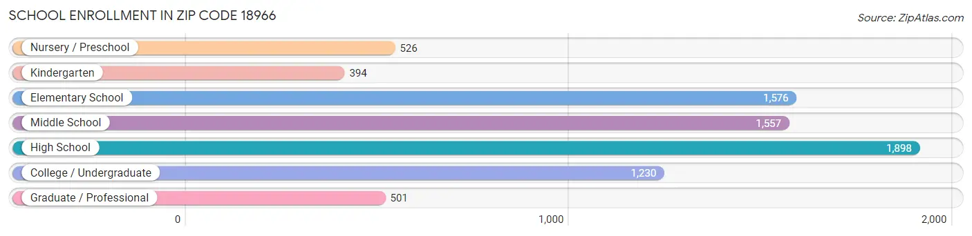 School Enrollment in Zip Code 18966