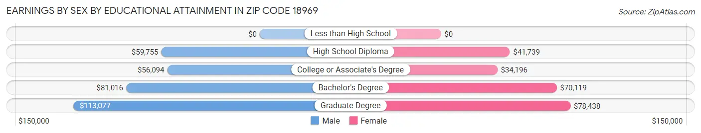 Earnings by Sex by Educational Attainment in Zip Code 18969