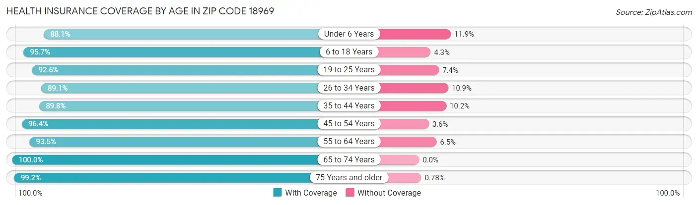 Health Insurance Coverage by Age in Zip Code 18969