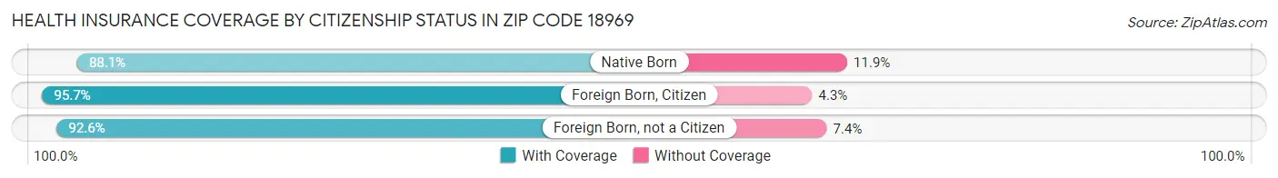 Health Insurance Coverage by Citizenship Status in Zip Code 18969