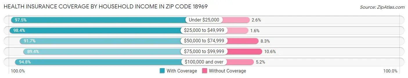Health Insurance Coverage by Household Income in Zip Code 18969