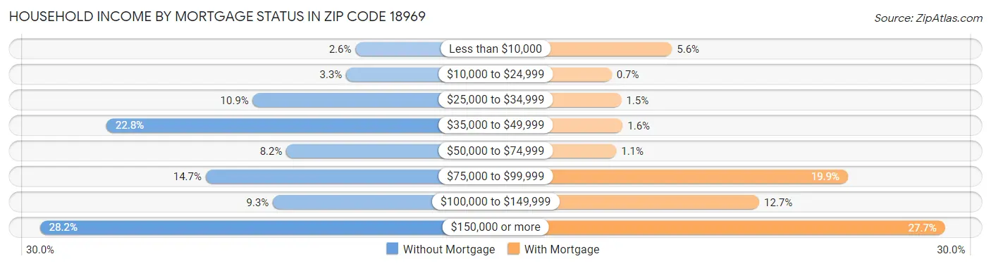 Household Income by Mortgage Status in Zip Code 18969