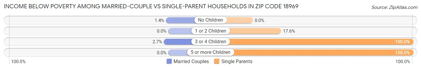 Income Below Poverty Among Married-Couple vs Single-Parent Households in Zip Code 18969