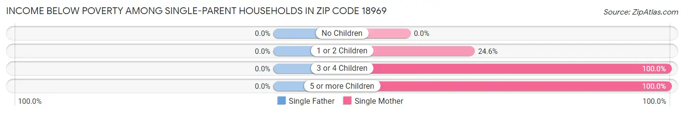 Income Below Poverty Among Single-Parent Households in Zip Code 18969