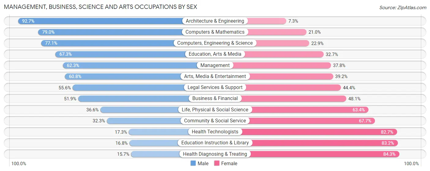 Management, Business, Science and Arts Occupations by Sex in Zip Code 18969