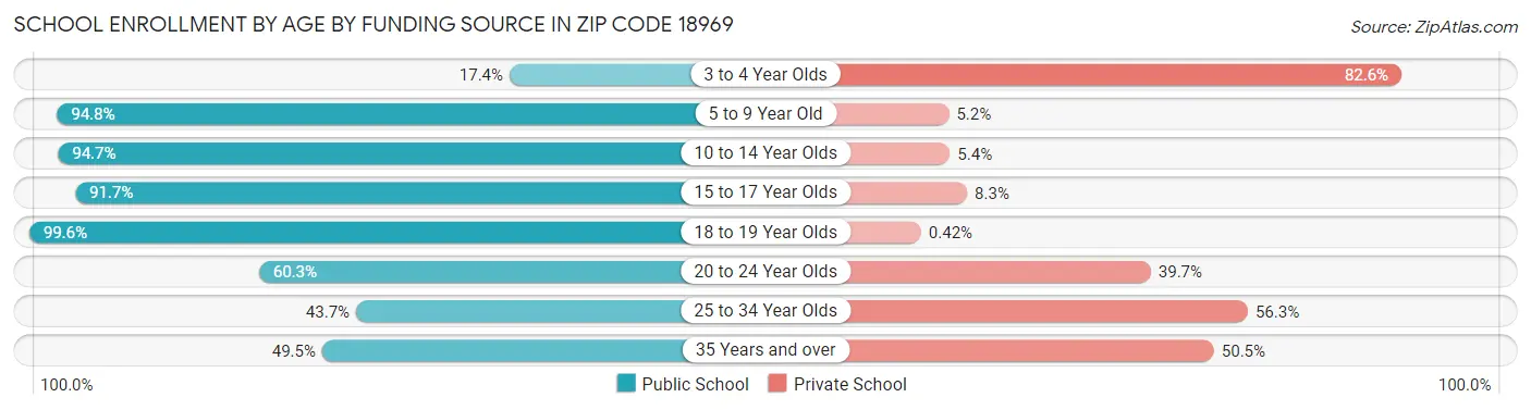 School Enrollment by Age by Funding Source in Zip Code 18969